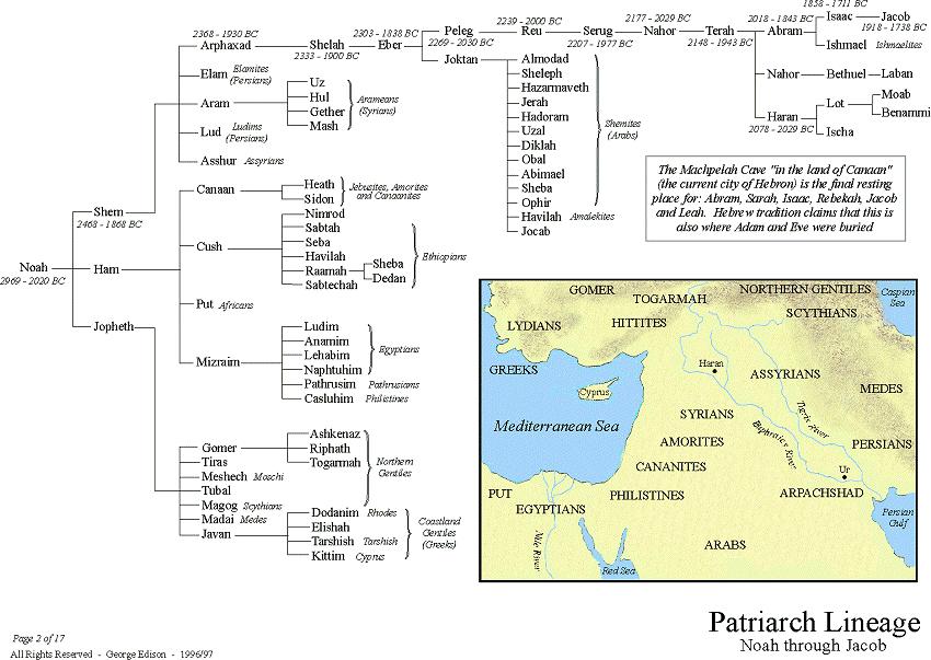 Patriarch Lineage Noah through Jacob